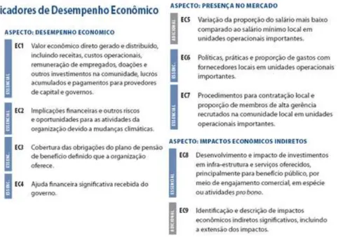 Figura 8 - Indicadores de desempenho econômico  Fonte: adaptado de GRI (2006). 