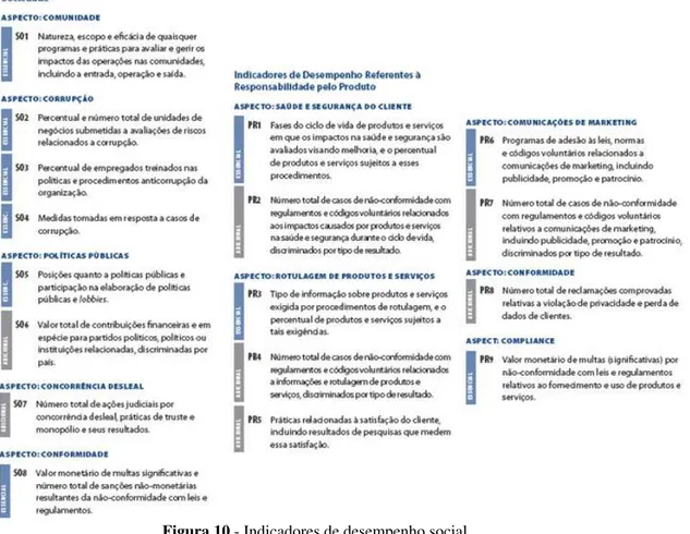 Figura 10 - Indicadores de desempenho social  Fonte: Adaptado de GRI (2006). 
