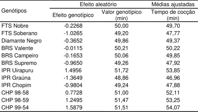 Tabela  2  – Valores  genéticos  preditos  pelo  método  da  melhor  predição  linear  não  viesada  (Blup), valores genéticos e médias ajustadas para o caráter tempo de cocção em  grãos  de  feijão  preto,  obtidos  no  ensaio  de  VCU  (Chapecó,  Canoinh