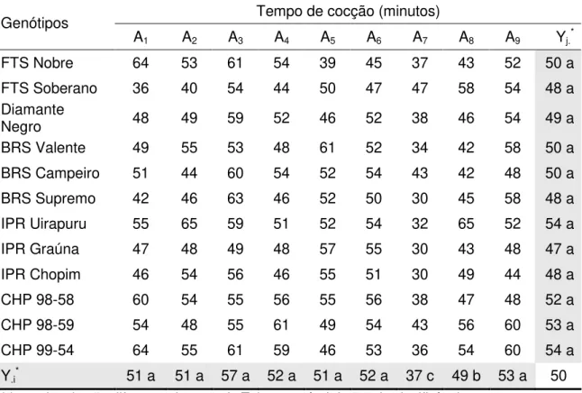 Tabela  3  –  Tempo  médio  de  cocção  de  doze  genótipos  de  feijão  do  grupo  comercial  preto  avaliados  em  nove  ambientes  (A 1 ,  A 2 ..