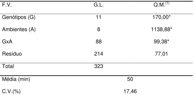 Tabela 4 – Resumo da análise de variância para o caráter tempo de cocção em doze genótipos  de feijão do grupo comercial preto em nove ambientes (três locais e três tempos de  armazenamentos)