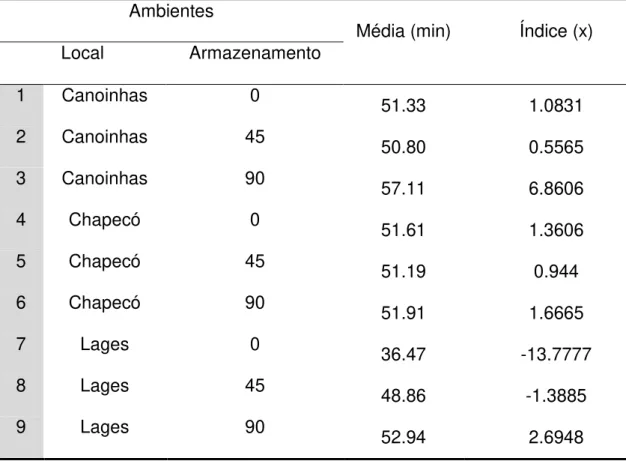 Tabela 5 – Média geral e índice de ambiente para o caráter tempo de cocção de grãos de feijão  do  grupo  comercial  preto  nos  noves  ambientes  (três  locais  e  três  tempos  de  armazenamento)