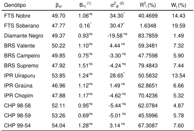 Tabela 6 – Estimativas dos parâmetros de adaptabilidade (Β 1i ) e estabilidade (σ 2 di ) pelo método  de EBERHART e RUSSEL (1966) e estimativas das Ecovalências (W j  ) segundo o  modelo de WRICKE e WEBER (1986), para o tempo de cocção de doze genótipos  d