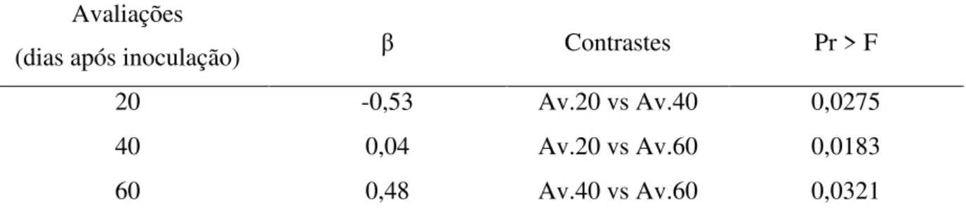 Tabela 1: Efeitos  genotípicos preditos usando BLUP (β) e contrastes para avaliações de sintomas referentes à  murcha  de  curtobacterium  aos  20,  40  e  60  dias  após  inoculação