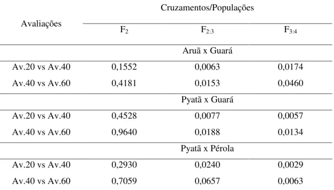 Tabela 2: Probabilidades de espaços de inferências restritos entre populações F 2 , F 2:3  e F 3:4  dos cruzamentos Aruã  x Guará, Pyatã x Guará e Pyatã x Pérola aos 20, 40 e 60 dias após inoculação  referente aos sintomas  da murcha de curtobacterium