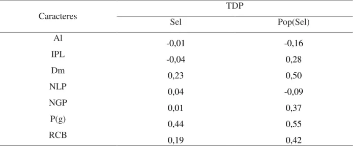 Tabela 9: Coeficiente da taxa de discriminação paralela (TDP= r x CCH) para VC 1  e VC 2 no fator seleção (Sel) e  VC 1 ,  VC 2 ,  VC 3  e  VC 4   em  população  dentro  de  seleção  Pop(Sel)  para  sete  caracteres  agronômicos  avaliados: i) altura de pl