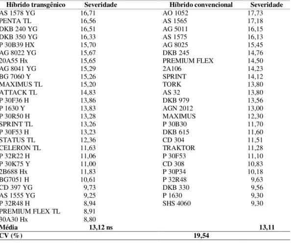 Tabela 3 – Resistência a mancha-de-macrospora considerando híbridos transgênicos e convencional