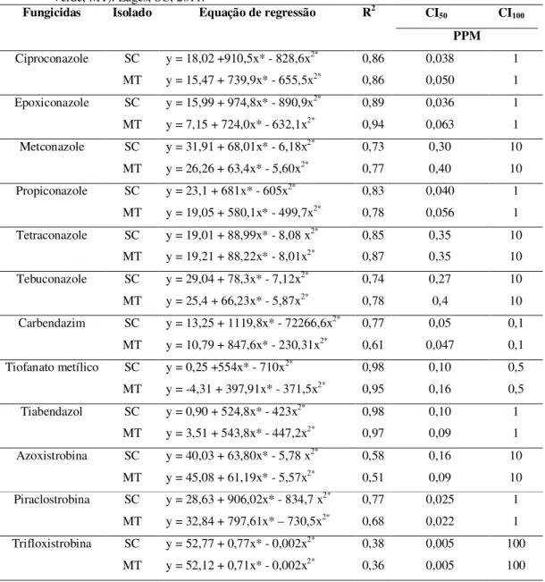 Tabela 4 - Fungicidas, isolado, equação de regressão e concentração inibitória de 50 % (CI 50 ) e 100  % (CI 100 ) do  crescimento  micelial  de Stenocarpella  macrospora