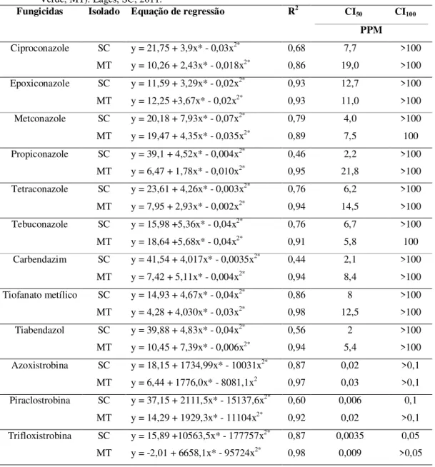 Tabela 5 - Fungicidas, isolado, equação de regressão, e concentração inibitória de 50 % (CI 50 ) e 100 % (CI 100 ) da  germinação de conídios de Stenocarpella macrospora