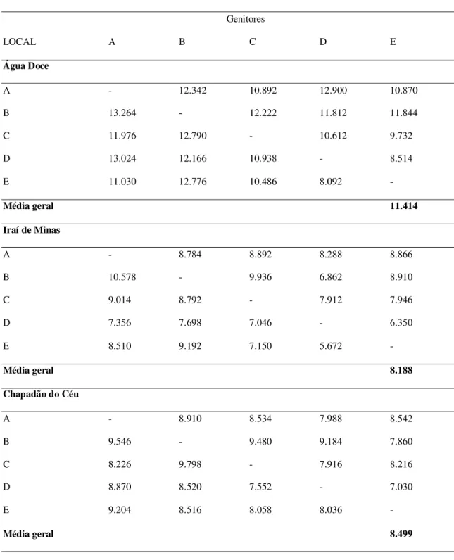 Tabela  6  –  Médias  do  rendimento  de  grãos  (kg.ha -1 )  dos  genótipos  e  seus  recíprocos,  em  três  ambientes
