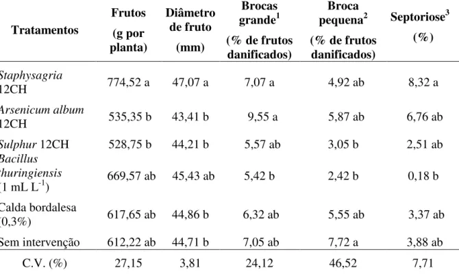 Tabela 1.  Produção de frutos e incidência de brocas de frutos e septoriose em tomateiro tratado com preparados  em altas diluições sob cultivo orgânico de produção