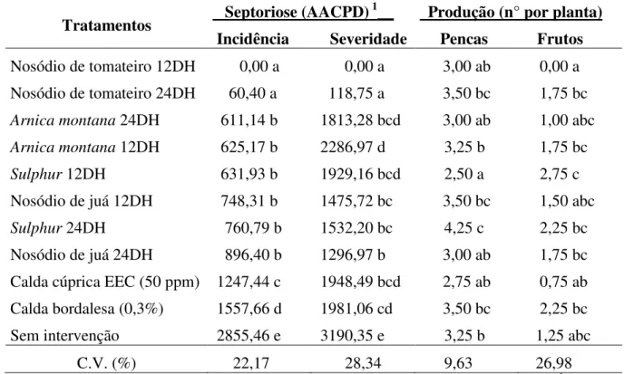Tabela 3. Produção de frutos e ocorrência de septoriose em tomateiro cultivado em casa de vegetação e tratados  com preparados em altas diluições