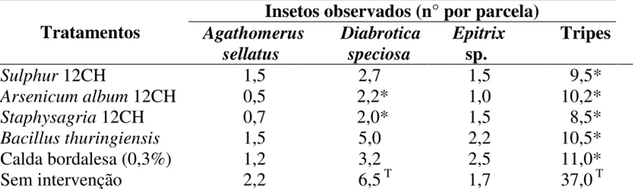 Tabela 4. Ocorrência de insetos em plantas de tomateiro tratadas com preparados em altas diluições após sete  aplicações