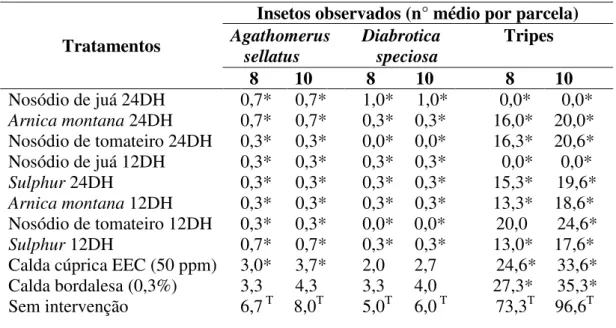 Tabela 5. Ocorrência de insetos em plantas de tomateiro tratadas com preparados em altas diluições, após oito  (8) e dez (10) aplicações
