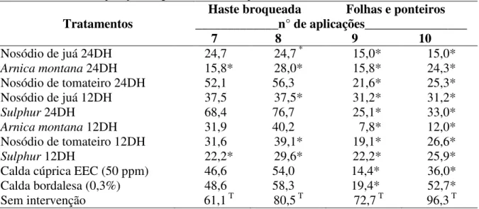 Tabela 6. Percentual de plantas de tomateiro danificadas por Agathomerus sellatus após sete (7), oito (8), nove  (9) e dez (10) aplicações