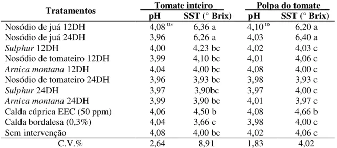 Tabela  7.  Acidez  e  teor  de  sólidos  solúveis  totais  de  frutos  oriundos  de  plantas  de  tomateiro  tratadas  com  preparados em altas diluições