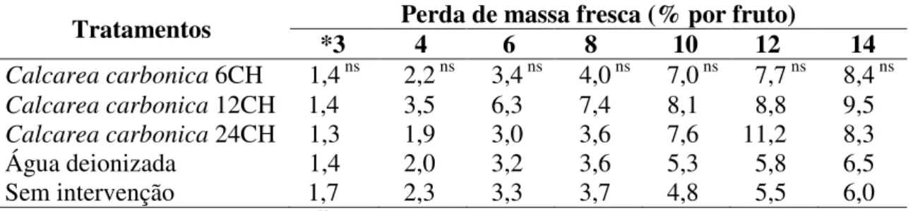 Tabela  9. Perda  de  massa  de  frutos  submetidos  a  tratamento  pós-colheita  com  preparados  em  altas  diluições