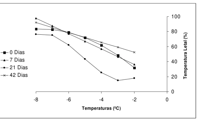 Figura  6  –  Relação  do  Percentual  de  dano  (%)  em  Eucalyptus  dunnii  submetidos  a  diferentes  gradientes  de  temperatura abaixo de zero (ºC) e períodos de rustificação