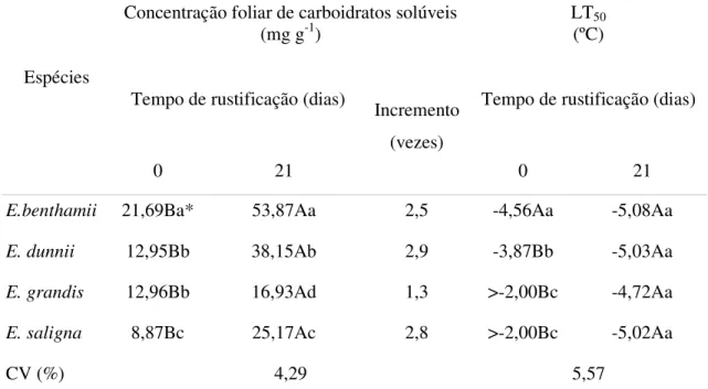 Tabela  2  -  Concentração  foliar  de  carboidratos  solúveis  totais  (mg  g  -1 )  e  LT 50   (ºC)  em  quatro  espécies  de  Eucalyptus submetidas a dois períodos de rustificação  