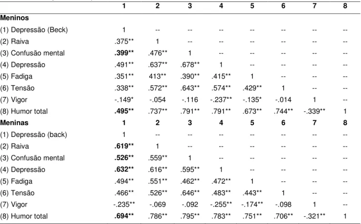 Tabela 7. Correlação entre depressão e estados de humor de meninos e meninas adolescentes