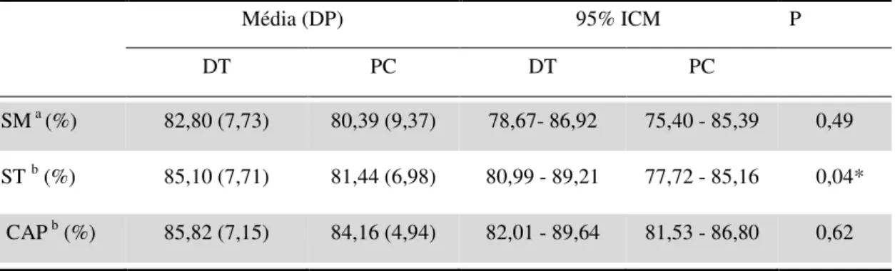Tabela 2 - Média, desvio padrão (DP) e intervalo de confiança das médias (95% ICM) das variáveis  eletromiográficas dos grupos com Desenvolvimento Típico (DT) (n=16) e com Paralisia Cerebral  (PC) (n=16)
