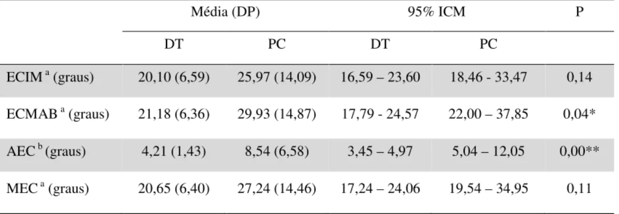 Tabela 3 - Média, desvio padrão (DP) e intervalo de confiança das médias (95% ICM) das variáveis  cinemáticas angulares e espaço-temporais de extensão da cabeça dos grupos com Desenvolvimento  Típico (DT) (n=16) e com Paralisia Cerebral (PC) (n=16)