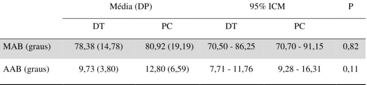 Tabela 5 - Média, desvio padrão (DP) e intervalo de confiança das médias (95% ICM) das variáveis  cinemáticas angulares e espaço-temporais de abertura da boca dos grupos com Desenvolvimento  Típico (DT) (n=16) e com Paralisia Cerebral (PC) (n=16)