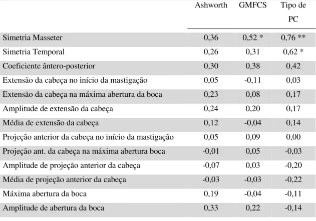 Tabela 7 - Correlação entre as variáveis analisadas e a Escala Modificada de Ashworth, o GMFCS  (Sistema de Classificação da Função Motora Grossa) e Tipo de PC avaliadas nas crianças com  Paralisia Cerebral (n=16)