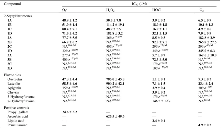 Table 1. O 2  , H 2 O 2 , HOCl, and 1 O 2 scavenging activities (IC 50 , mean ± SE) of the studied 2-styrylchromones, ﬂavonoids, and positive controls