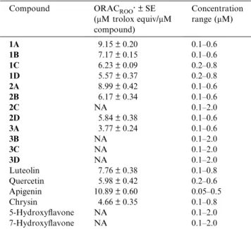 Table 2. ROO  scavenging activity of the tested 2-styrylchromones and ﬂavonoids expressed as ORAC values (mean ± SE)