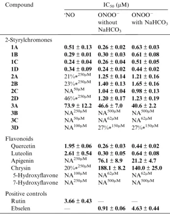 Table 3.  NO and ONOO  (with and without 25 mM NaHCO 3 ) scavenging activities (IC 50 , mean ± SE) of the studied  2-styrylchro-mones, ﬂavonoids, and positive controls