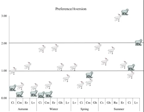 Fig 2. Preference / aversion by goats and sheep for shrubs species in each season. Ci: Cistus ladanifer , Cm: Cytisus multiflorus , Er: Erica sp., Lv: