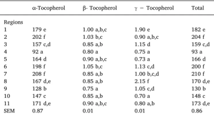 Table 2 shows tocopherols content (α, β, γ and total) for Arbequina EVOO from Spain (1–9) and Brazil (10–11)