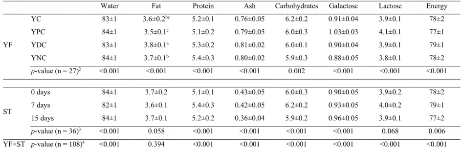 Table 2.  Nutritional composition (g.100 g -1  fresh yogurt), individual sugars energy (g.100 g -1  fresh yogurt) and energy values (kcal.100 g -1  fresh  yogurt) for different yogurt types (YF) and storage times (ST)