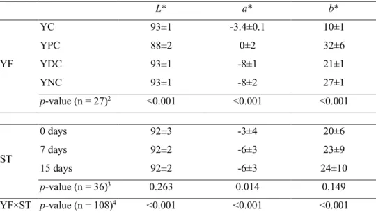 Table 3.  Color parameters for different yogurt types (YF) and storage times (ST). Results are  presented as mean±standard deviation