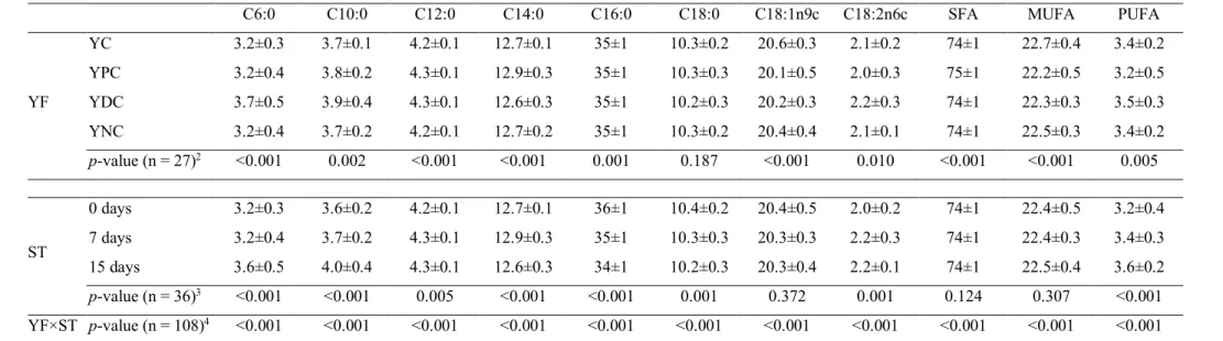 Table 4.  Major (above 1%) fatty acids profile (relative percentages) for different yogurt types (YF) and storage times (ST)