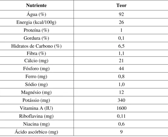 Tabela 4 - Composição nutricional da abóbora (Robinson &amp; Decker-Walters,  1996, citado por Almeida, 2006)