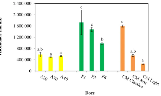 Figura 9 - Valores de viscosidade (mPa.s) obtidos para os diferentes doces analisados 
