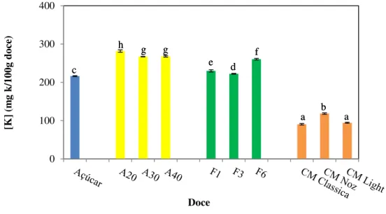 Figura 21 - Comparação dos valores de potássio obtidos para os diferentes doces  analisados 