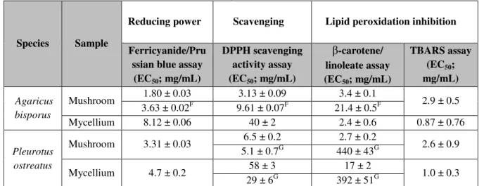 Table 7: Reducing power, scavenging activity and lipid peroxidation inhibition of the studied edible  mushrooms according with Reis et al