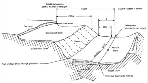 Figure 2. Submarine relief and its legal limits.