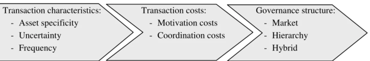 Figure 2.1 - Transaction cost economics model  Transaction characteristics:  -  Asset specificity  -  Uncertainty  -  Frequency  Transaction costs:  -  Motivation costs -  Coordination costs  Governance structure:  - Market - Hierarchy - Hybrid  