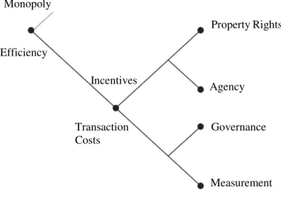 Figure 2.2 - Cognitive map of contract 