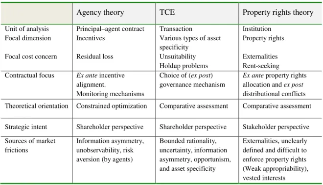 Table 2.2 - Comparison of organization economics theories 
