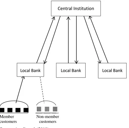 Figure 2.3  - Circular authority in integrated co-operative banks 