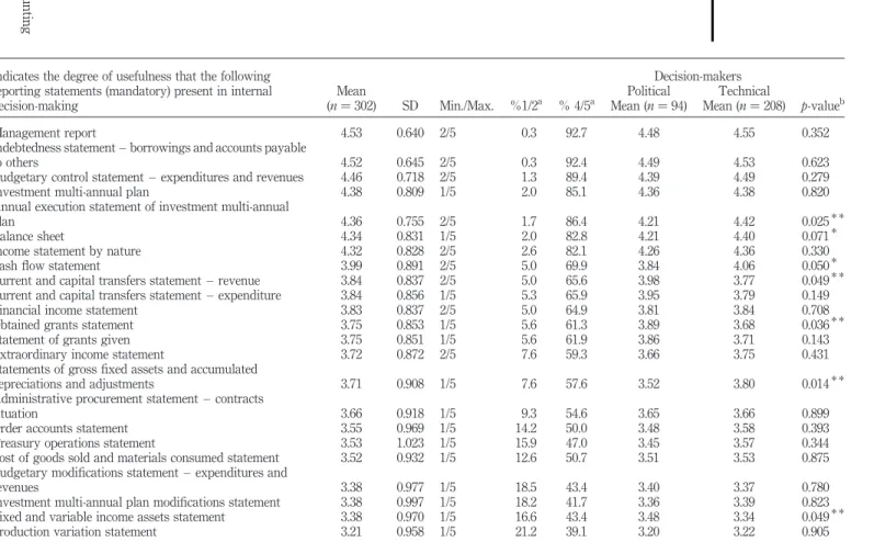 Table II.Usefulness of accountingstatements MRJIAM11,2192