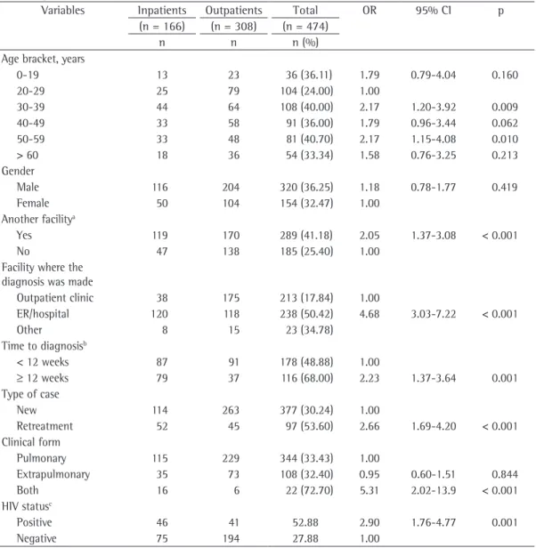 Table 1 - Univariate analysis of the variables related to the hospitalization, clinical aspects, and epidemiological  aspects of tuberculosis inpatients and tuberculosis outpatients treated exclusively at primary health care clinics  in two regions of the 
