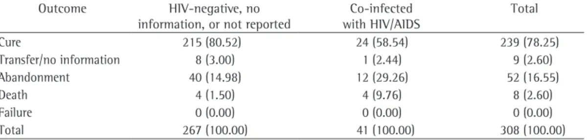Table 4 - Treatment outcome in patients under outpatient treatment for tuberculosis in two different regions  of the city of São Paulo, 2007.