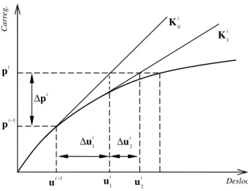 Figura 3.2 – Método de Newton-Raphson [Yang e Kuo, 1994] 