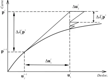 Figura 3.4 – Método do controle por deslocamentos [Yang e Kuo, 1994]. 